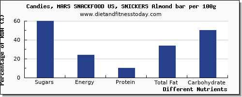 chart to show highest sugars in sugar in a snickers bar per 100g